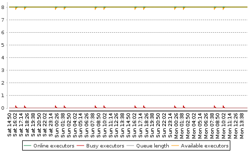 [Load statistics graph]