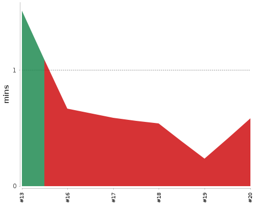 [Build time graph]